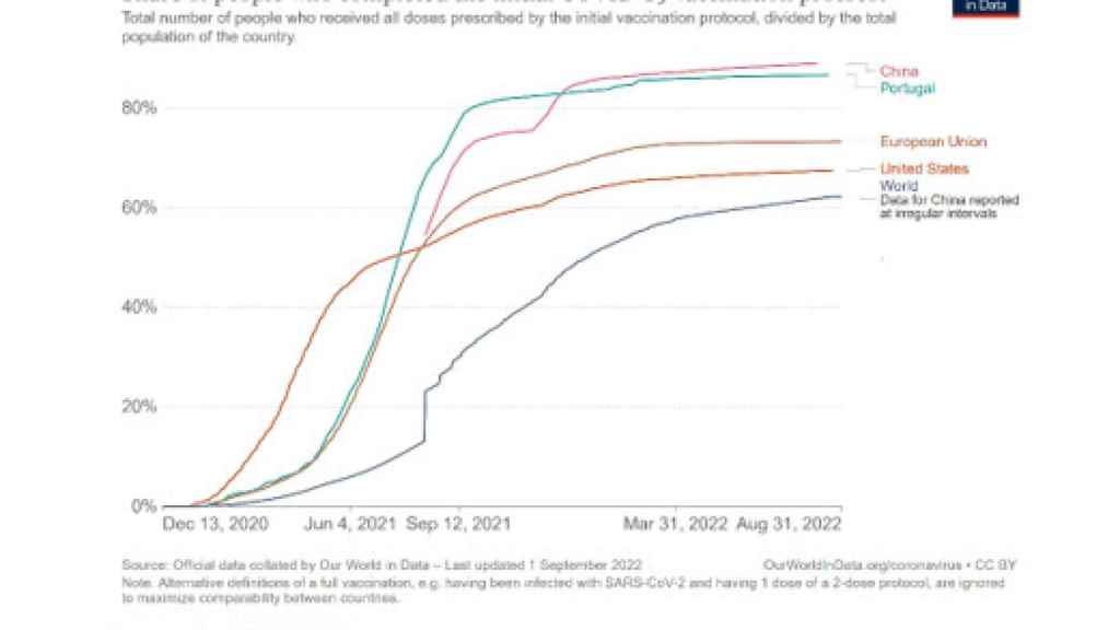 Porcentaje de población vacunada con pauta completa