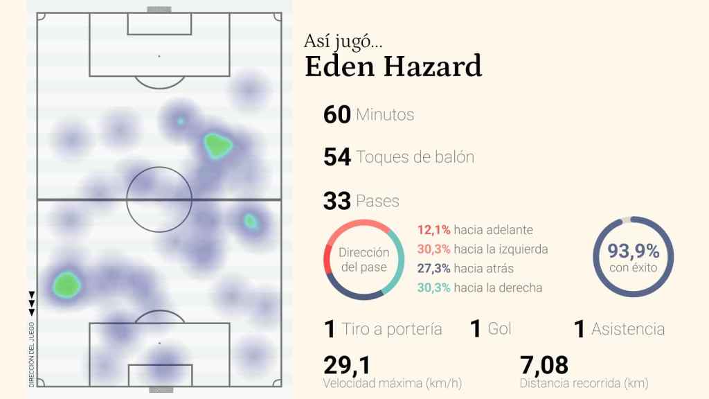 Las estadísticas de Eden Hazard en el partido ante el Celtic.