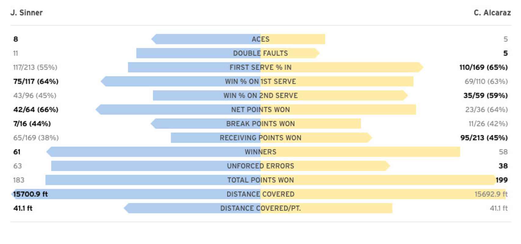 Estadísticas del Sinner - Alcaraz del US Open