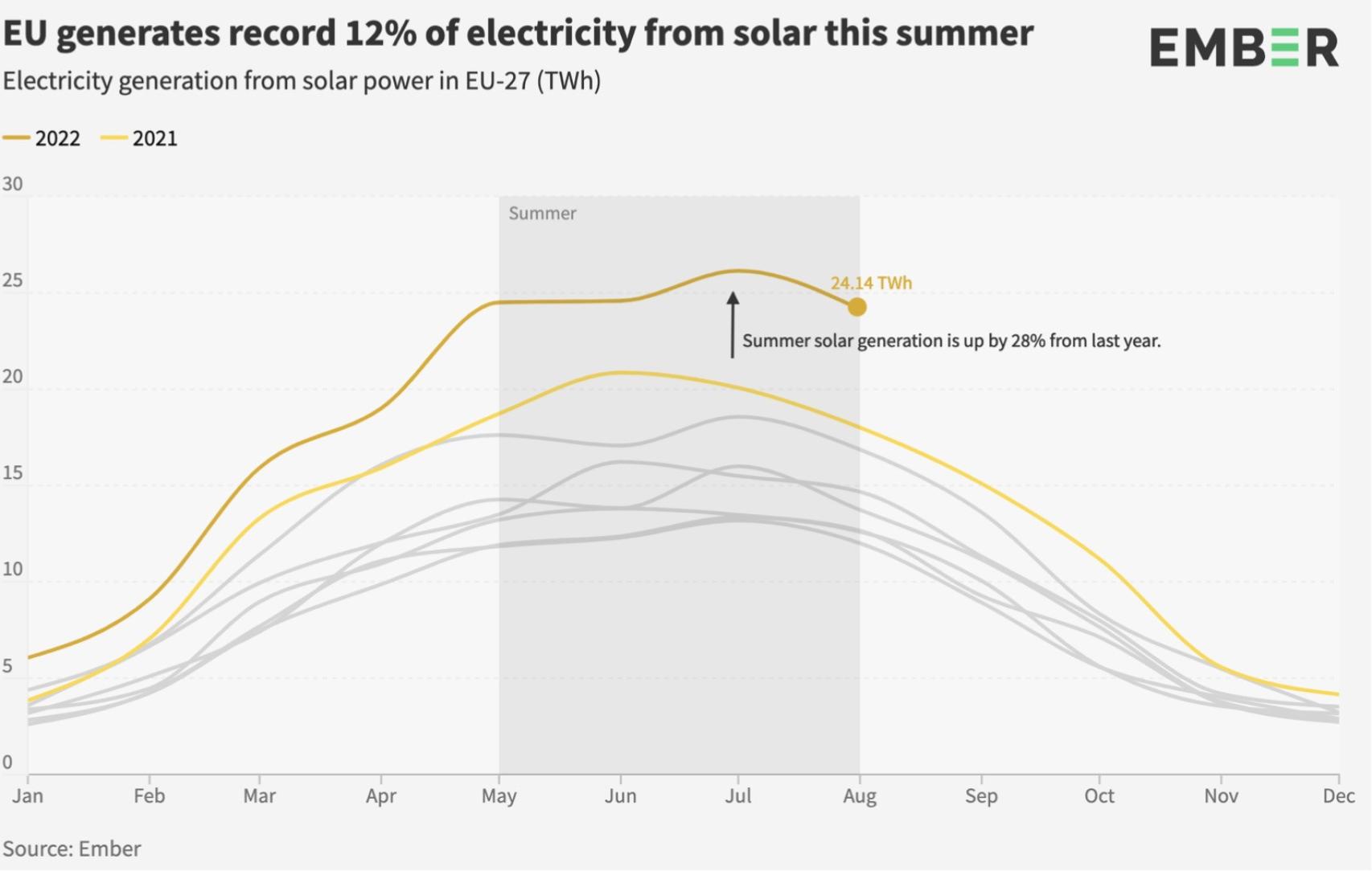 Generación solar este verano en la UE