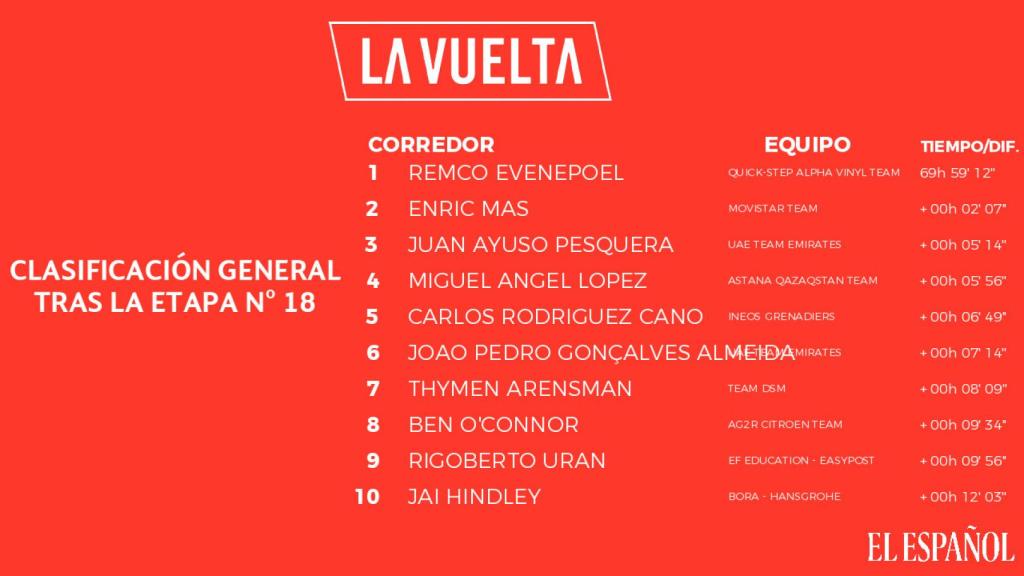 La Vuelta