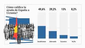 La mayoría cree que el apoyo de España a Ucrania es insuficiente y que la guerra sólo acabará con la expulsión de los rusos