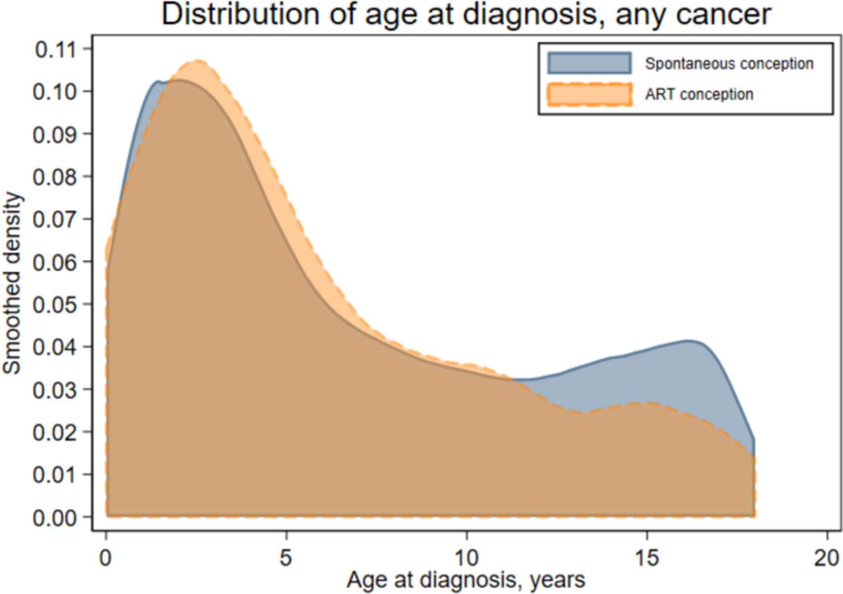 Distribución del cáncer por edad de diagnóstico entre concebidos naturalmente y por reproducción asistida.