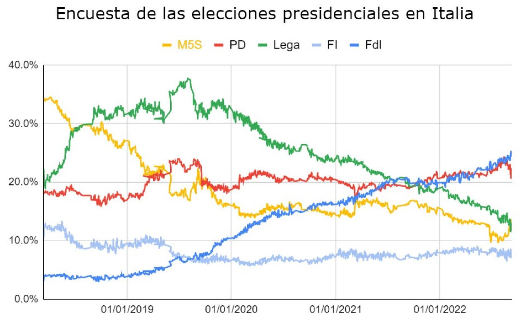 Fuente: Refinitiv Data Stream, 21/09/2022. Ebury