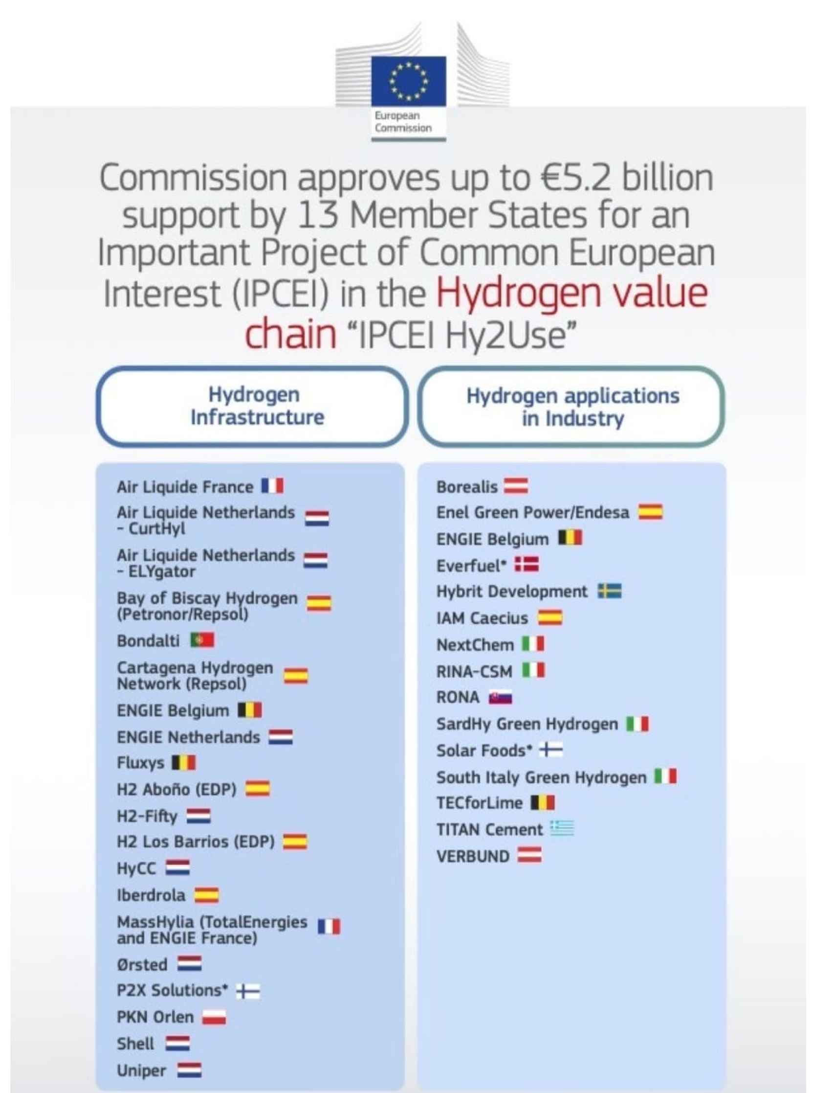 Proyectos de hidrógeno aprobados por la UE