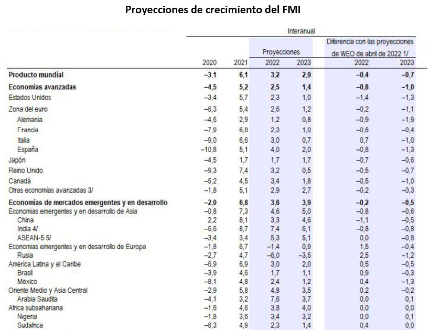 Fuente: FMI, Actualización de Perspectivas de la economía mundial, julio de 2022.