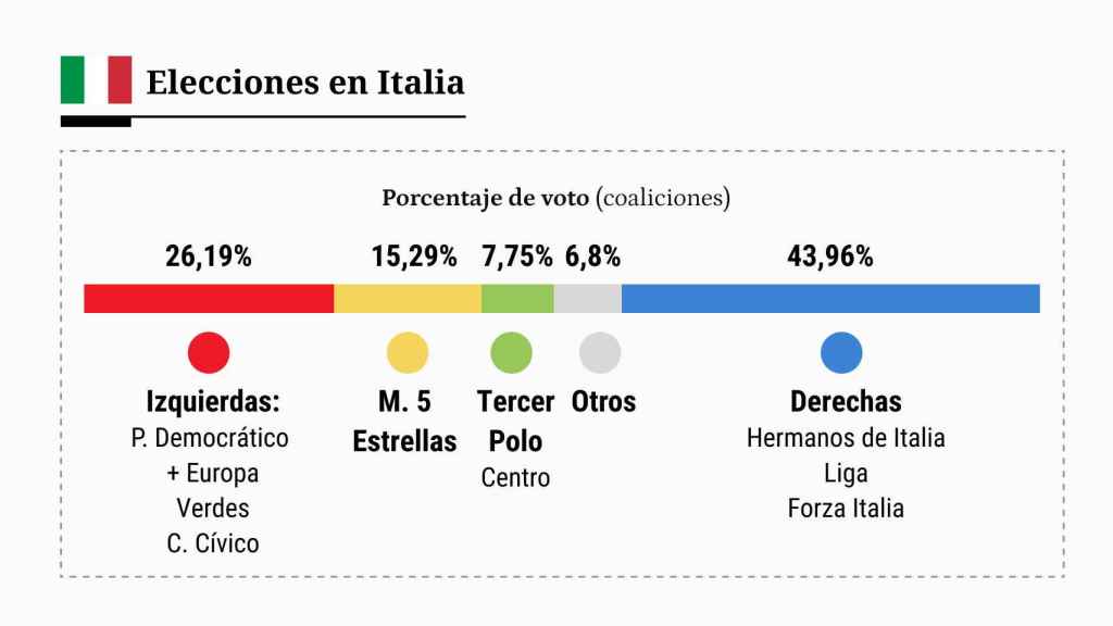 Resultado de las elecciones en Italia.