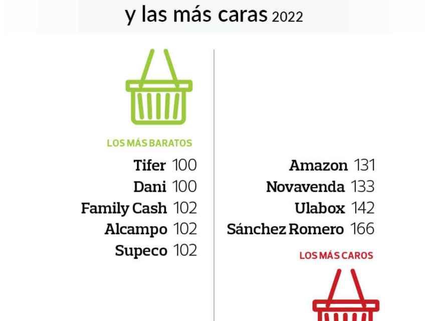 Las cadenas más baratas y más caras de España en 2022.