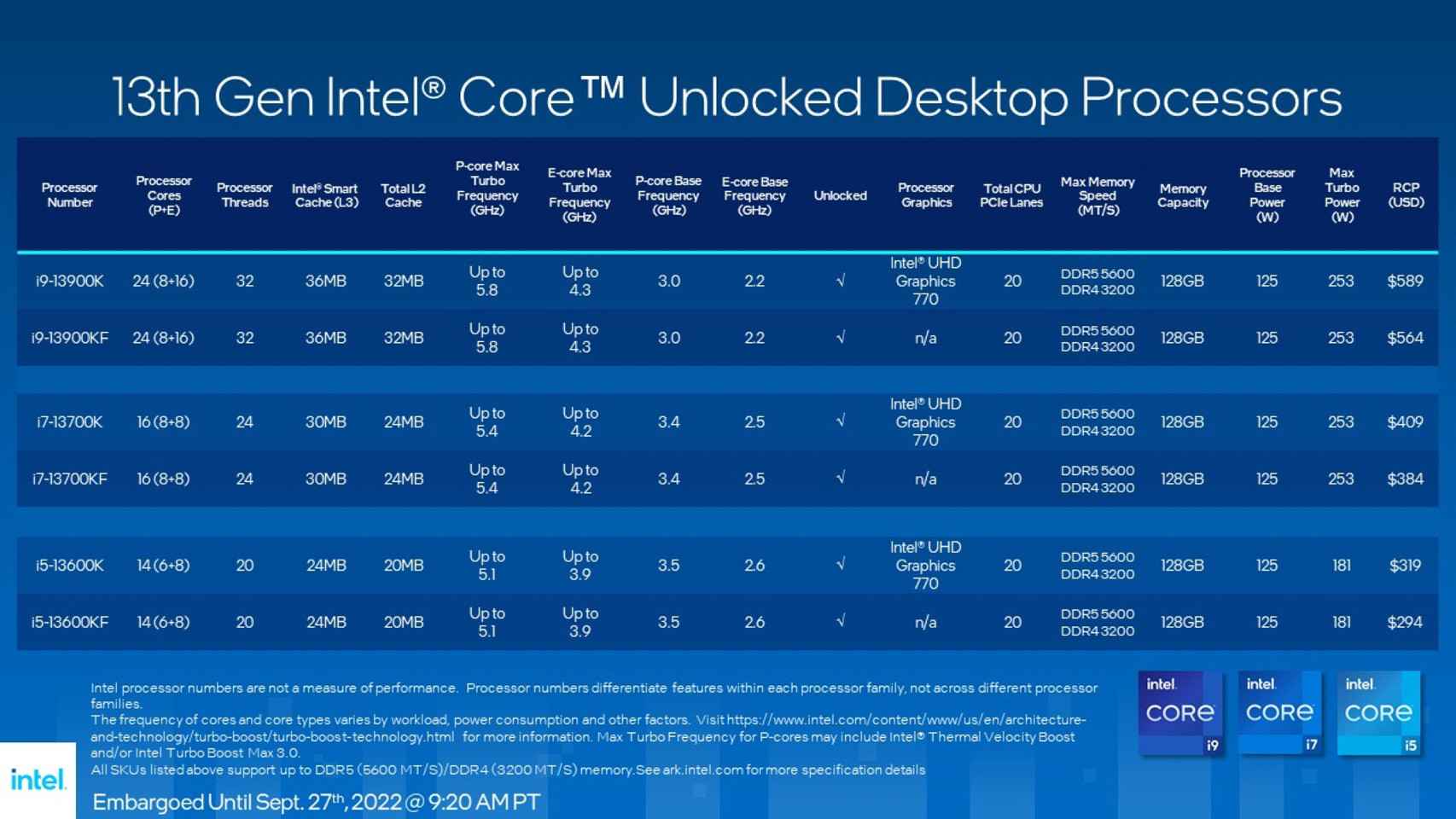 Tabla de procesadores Intel 13ª Generación.