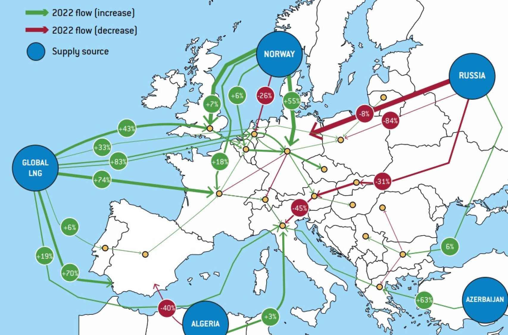 Flujos de gas natural en el mercado europeo; el primer semestre de 2022 versus el primer semestre de 2021