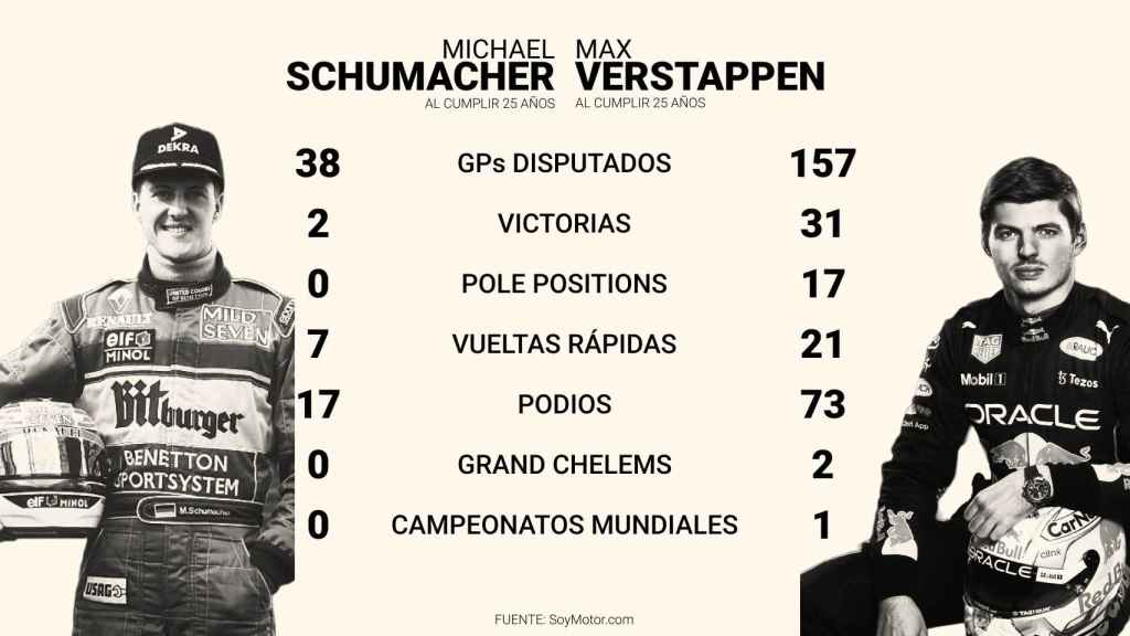 Comparativa entre las carreras de Schumacher y Verstappen a los 25 años