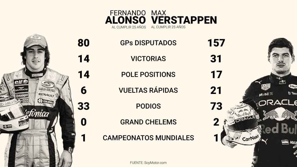 Comparativa entre las carreras de Fernando Alonso y Verstappen a los 25 años
