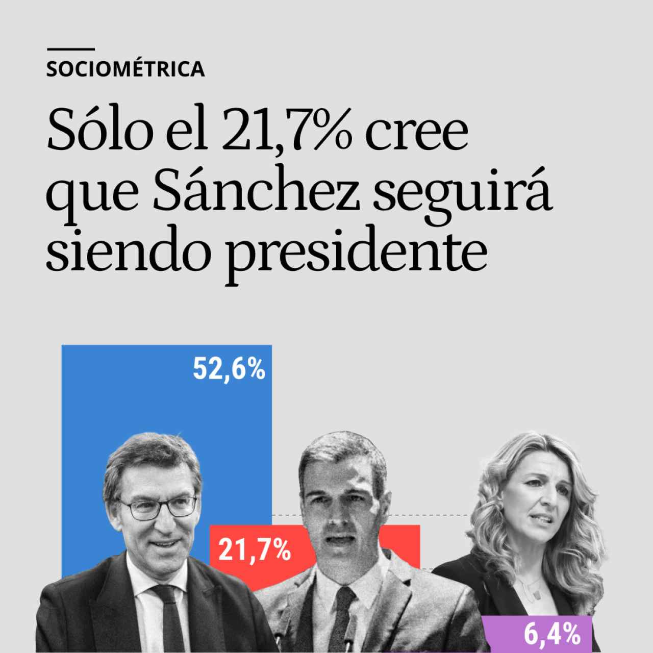 Sólo el 21,7% de los españoles cree que Sánchez seguirá siendo presidente tras las elecciones