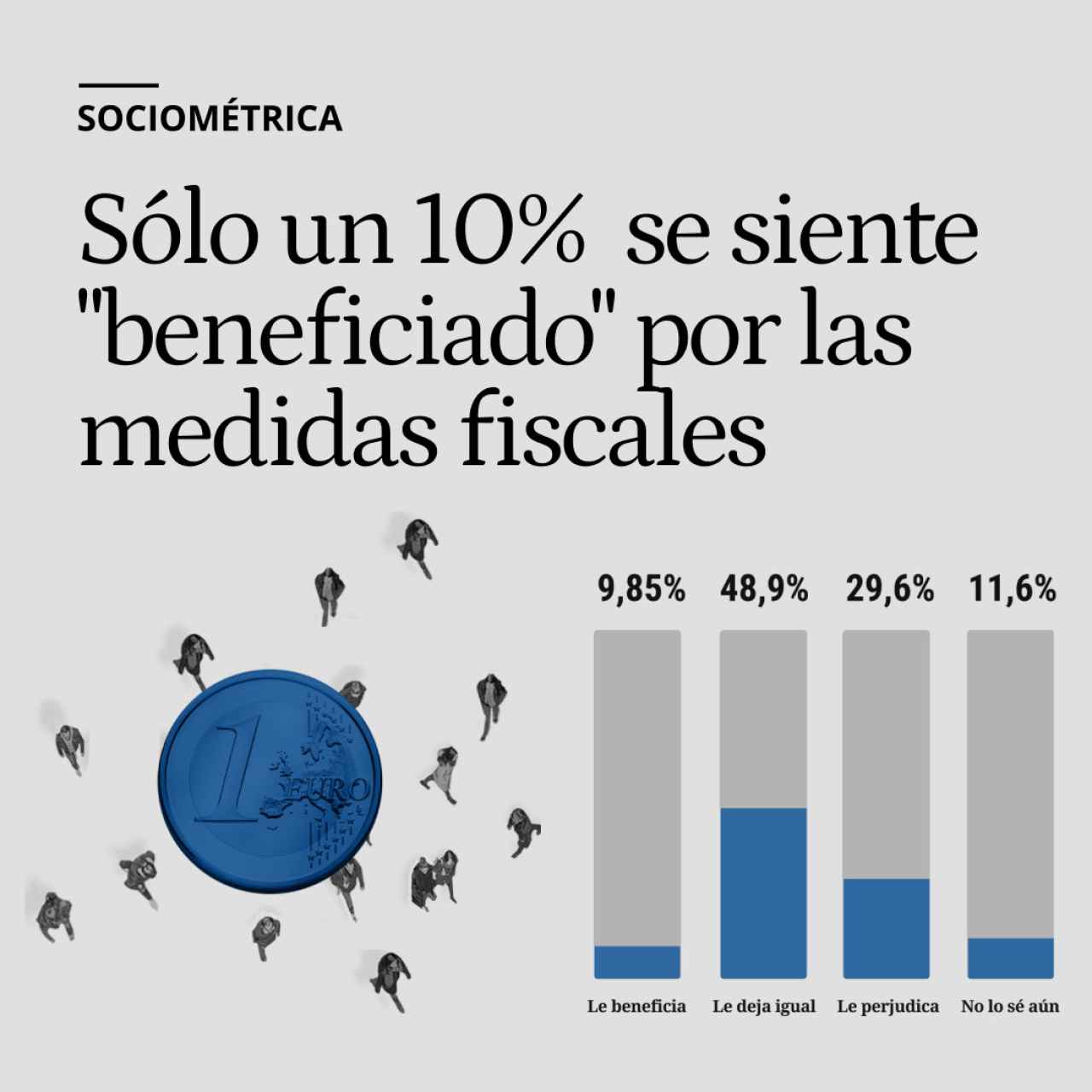 Sólo un 10% de los españoles se considera "beneficiado" por las medidas fiscales de Sánchez