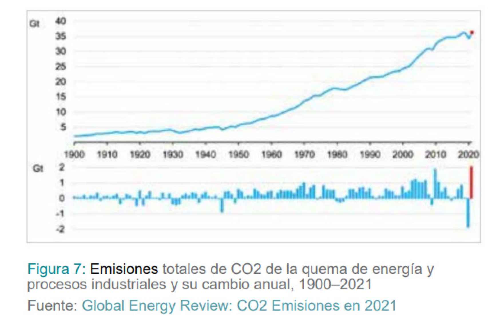 Emisiones de dióxido de carbono del sector energético.