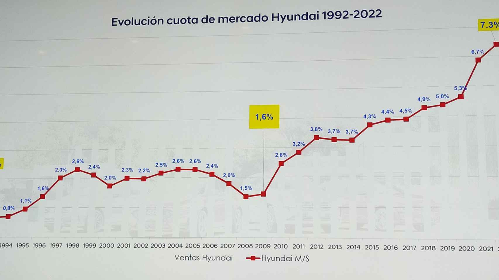 Evolución de las ventas y la cuota de mercado de Hyundai.
