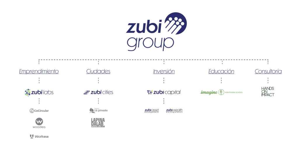 Mapa de la estructura empresarial de Zubi Group, presidido por Iker Marcaide.