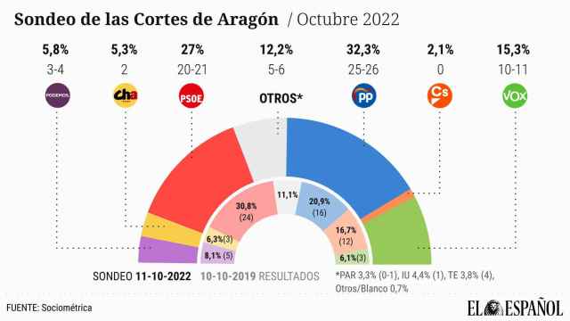 Sondeo de intención de voto en las Cortes de Aragón.