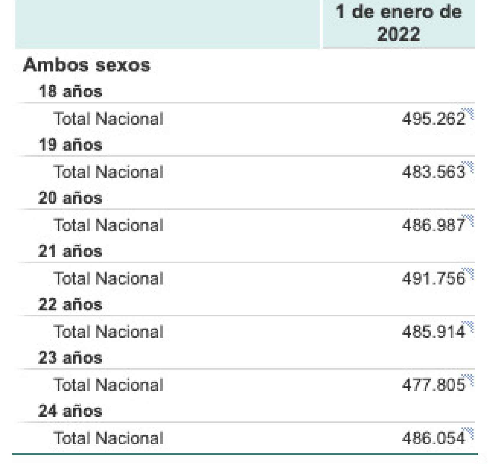 Población por edad según el INE.