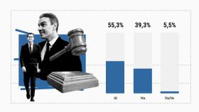 El argumento del PP es que no se puede negociar la renovación del CGPJ porque es inaceptable que se rebajen las penas por sedición.