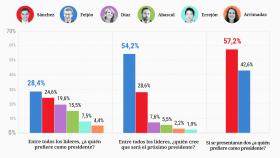 La mayoría cree que ganará Feijóo pero si sólo compitieran los dos prefiere a Sánchez: 57% a 42%