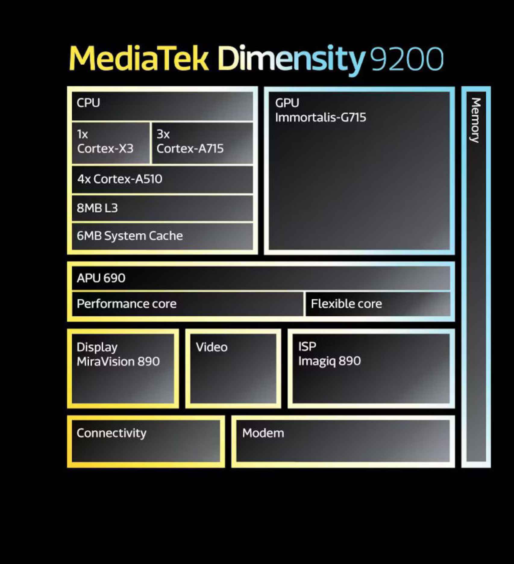 Esquema del MediaTek Dimensity 9200