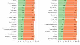 Castilla-La Mancha se sitúa entre las regiones con peor esperanza de vida en España