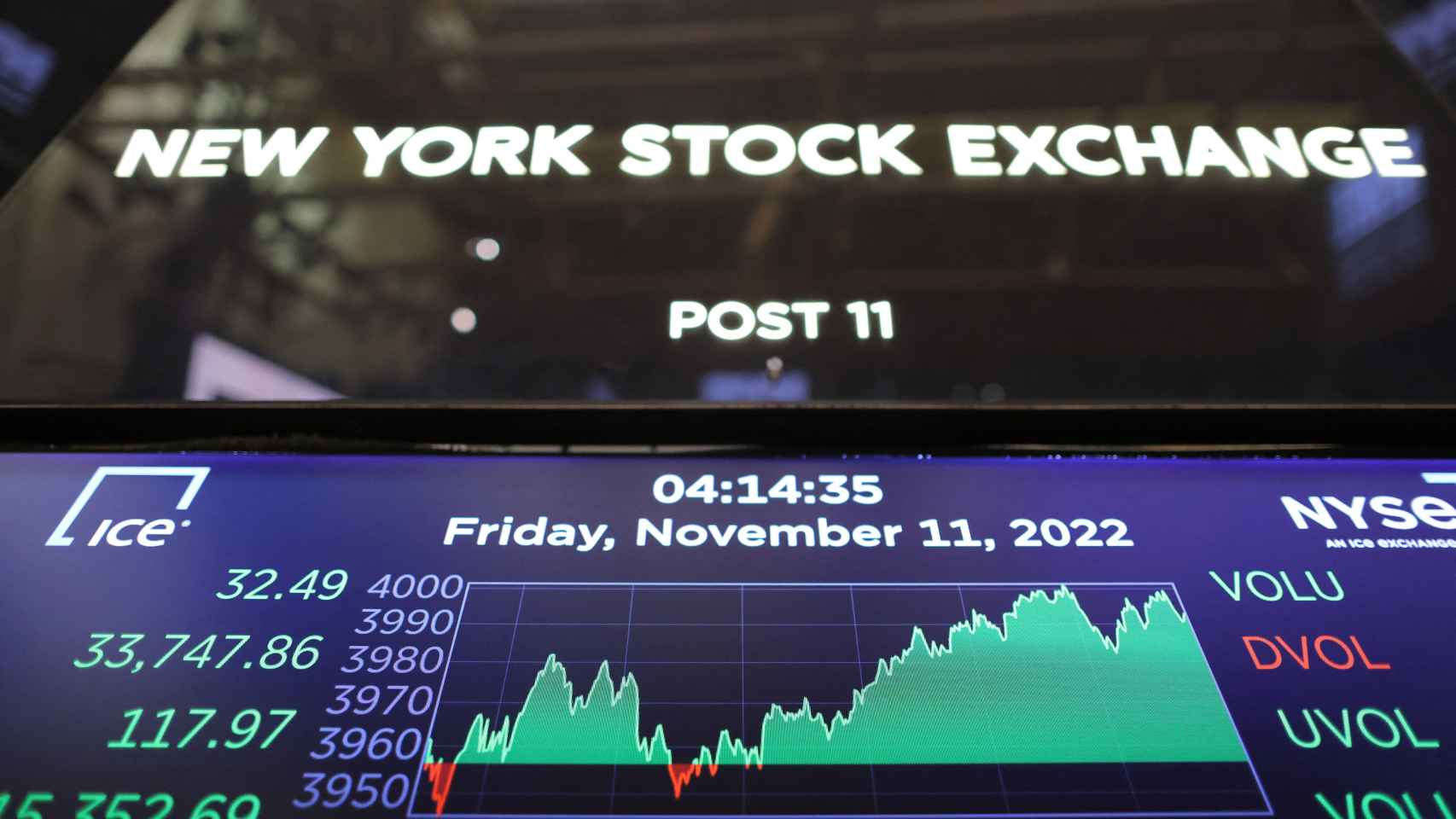 Wall Street se 'agarra' a la posibilidad menores subidas de tipos para frenar las caídas