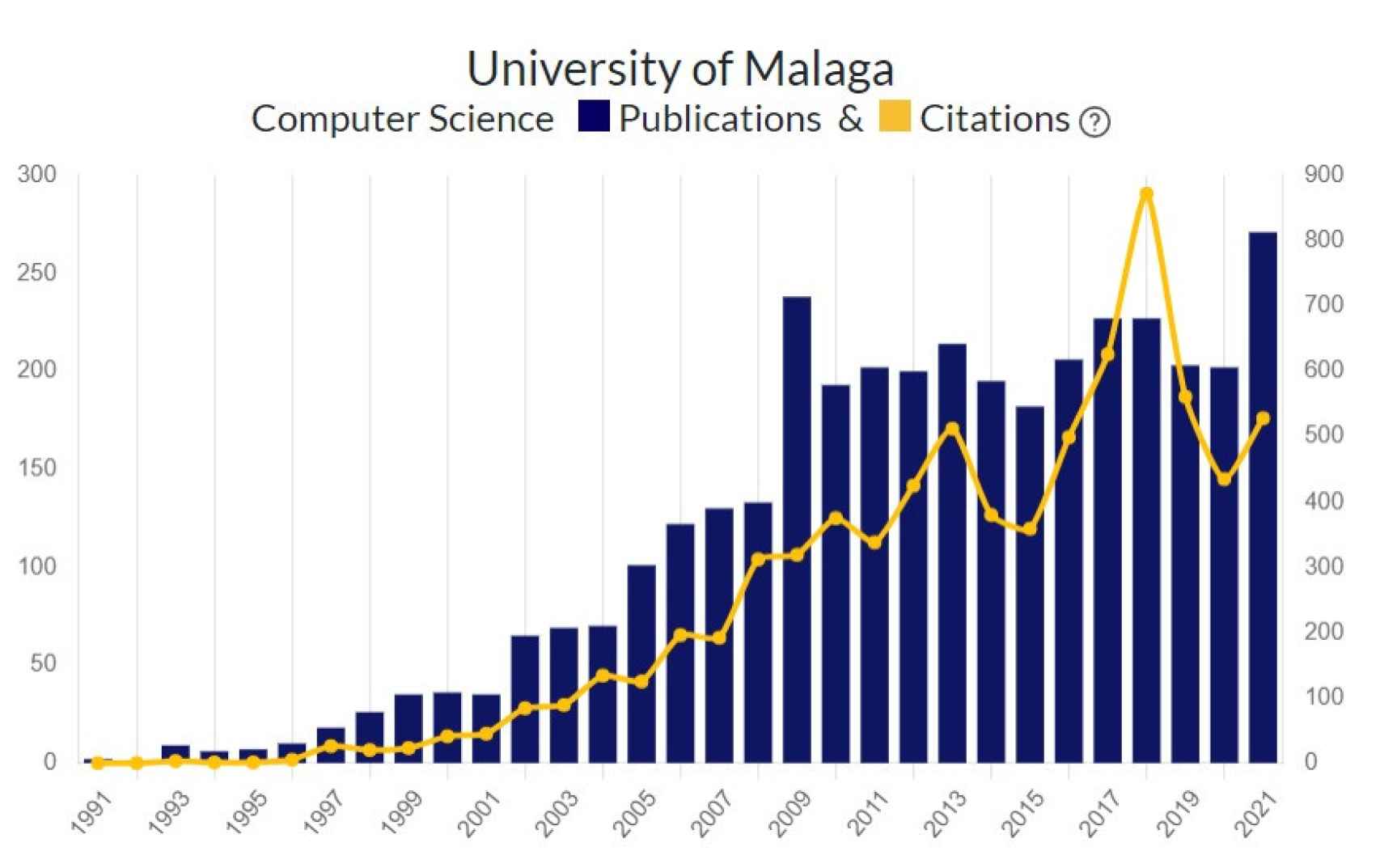 Publicaciones y citaciones sobre Ciencia de la Computación en la Universidad de Málaga.