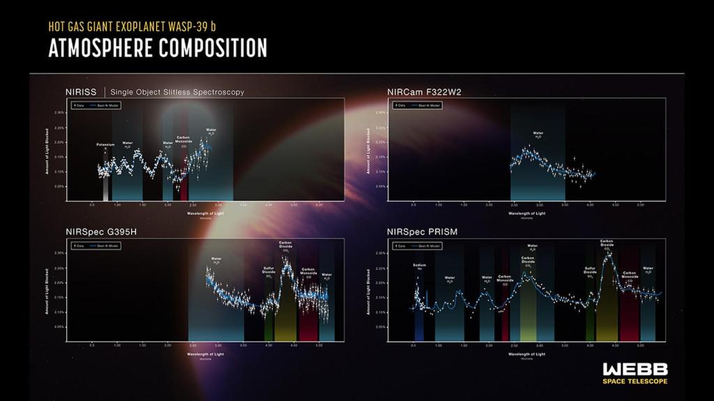 Gráficos con las composiciones de la atmósfera de WASP-39b.