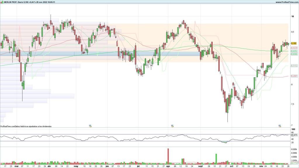 Evolución de las acciones de Merlin Properties