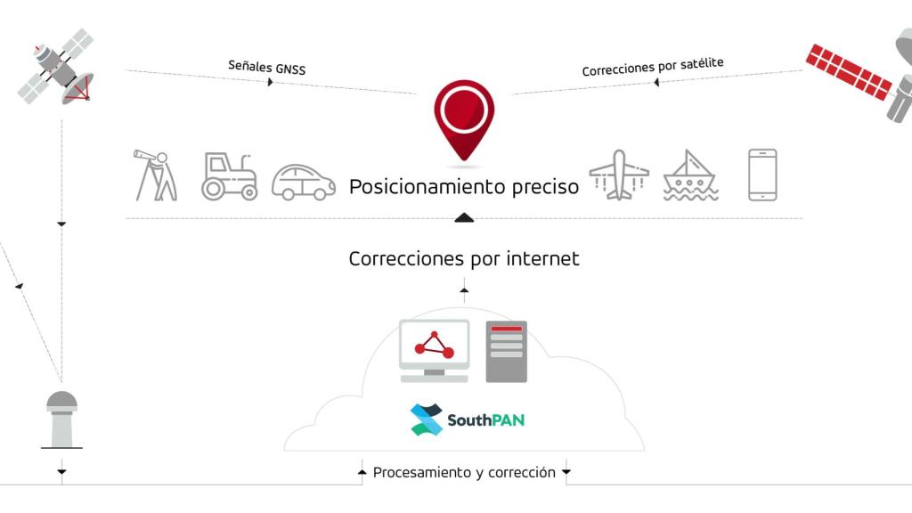Gráfico explicativo sobre los sistemas que GMV va a desarrollar para Australasia en este contrato