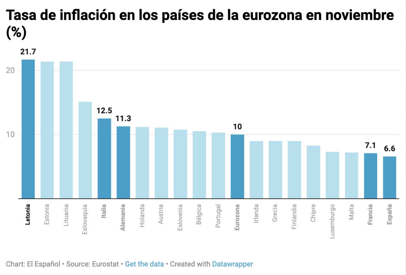 Tasa de inflación en los países de la eurozona en noviembre