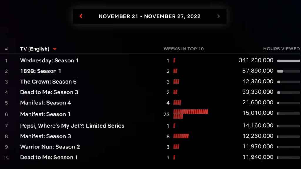 Top Global Netflix
