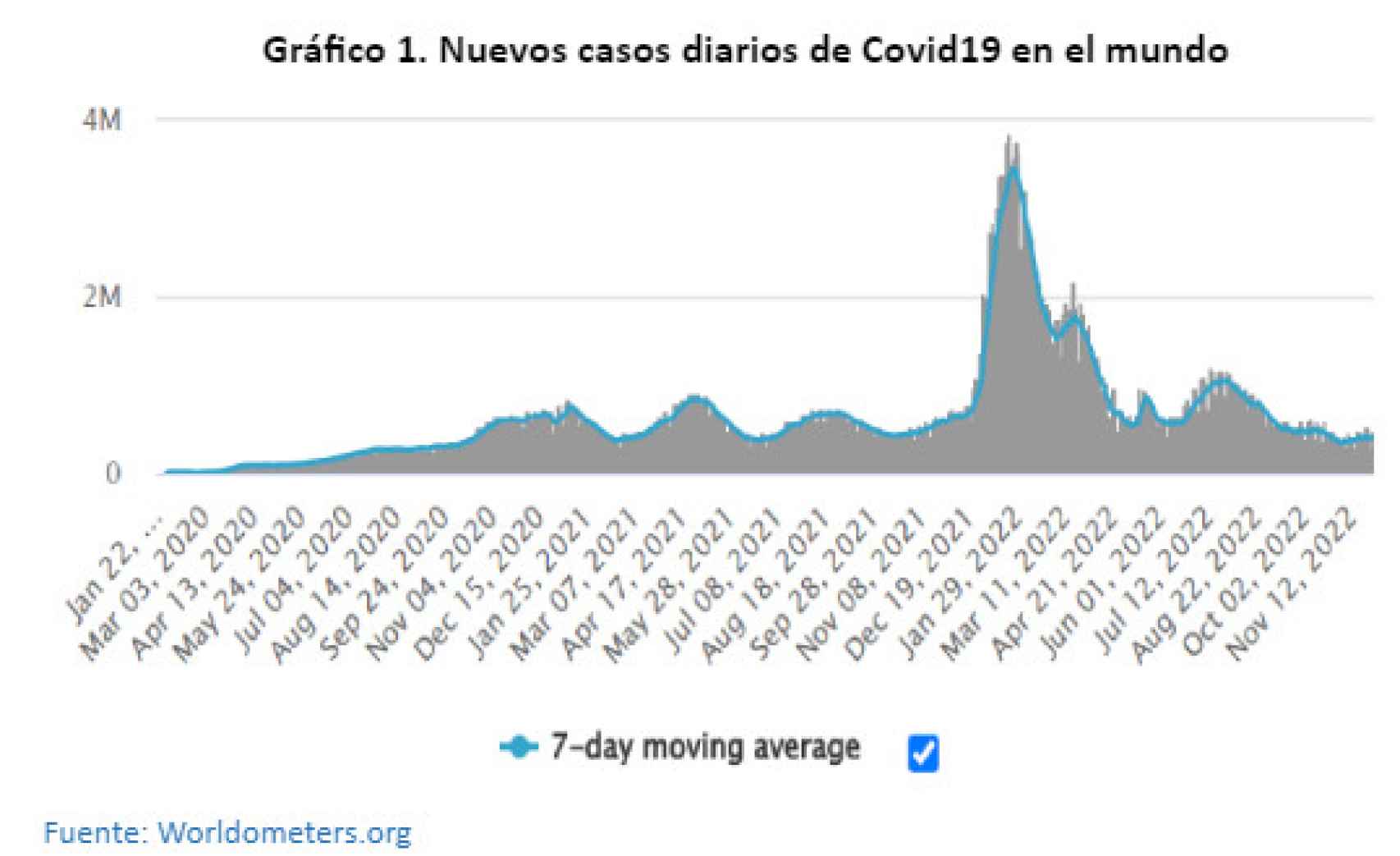 Nuevos casos diarios de Covid19 en el mundo