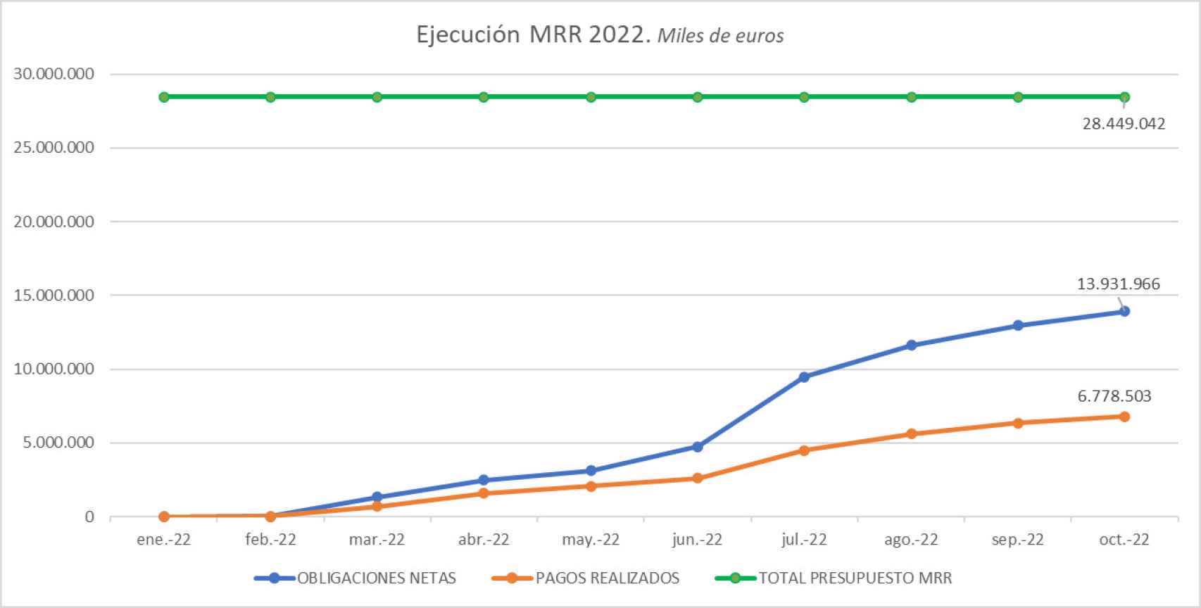 Ratio de ejecución de los fondos NextGenerationEU, a 31 de octubre de 2022.