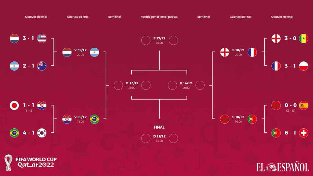 Cuadro de cuartos de final del Mundial de Qatar 2022
