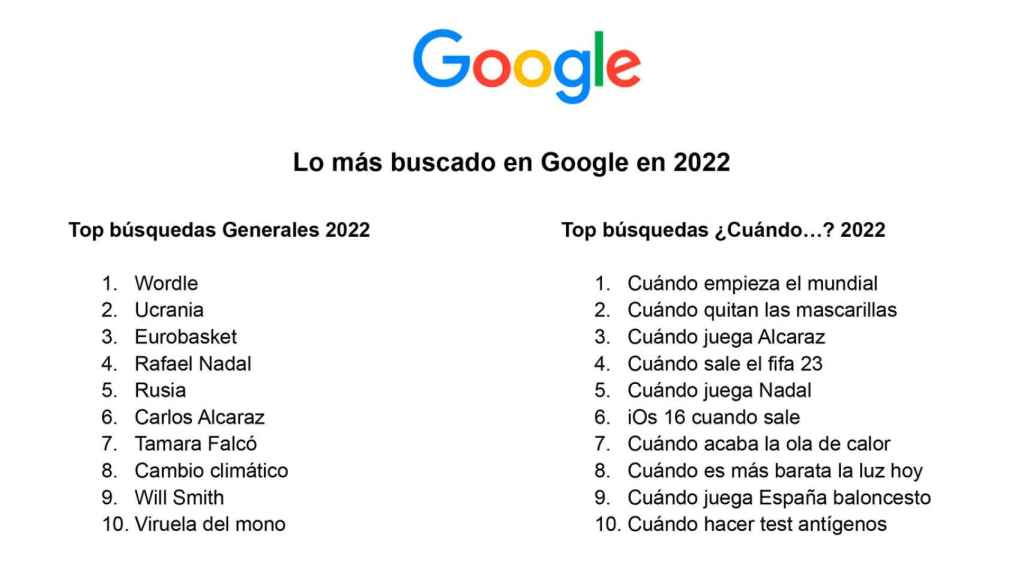 Lo más buscado en Google en España