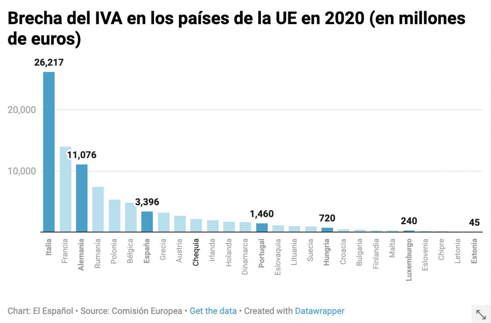 Brecha del IVA en los países de la UE en 2020
