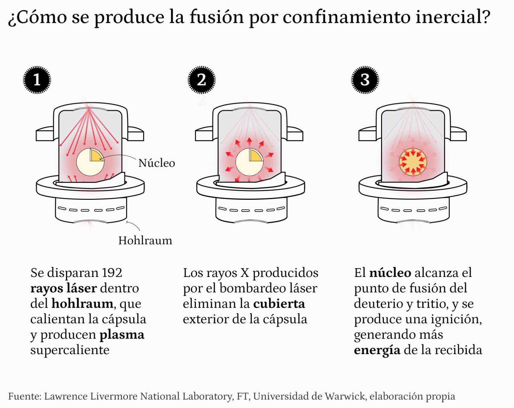 Fusión por confinamiento inercial.