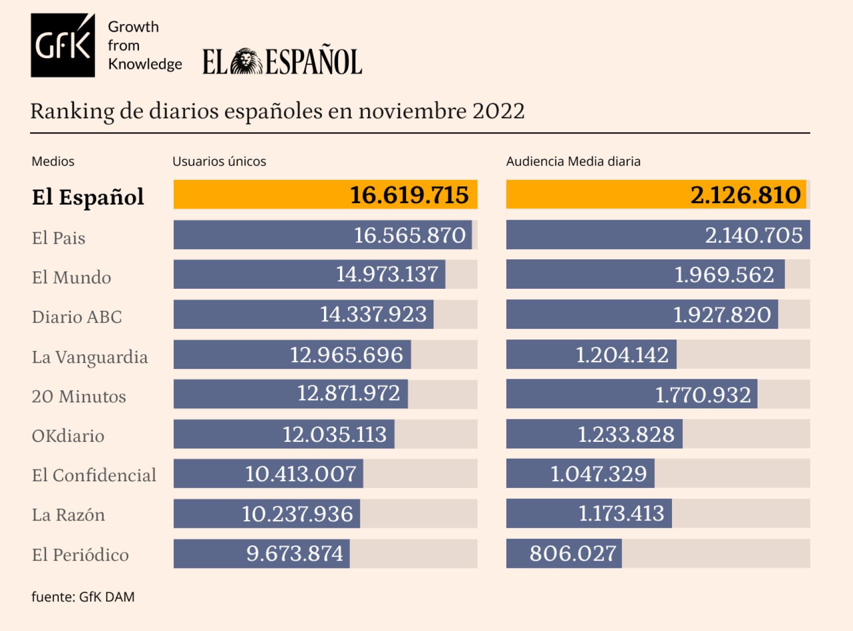 Fichas personalizadas de marcas que compiten con EL ESPAÑOL.  Datos publicados en noviembre de 2022.
