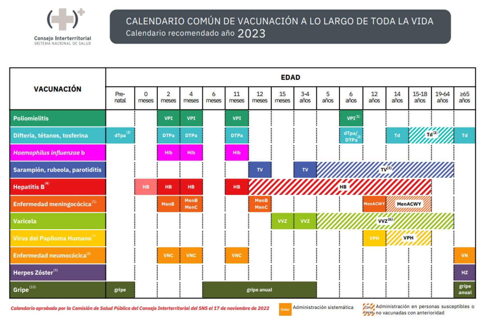 Calendario Común de Vacunación a lo largo de toda la vida en 2023