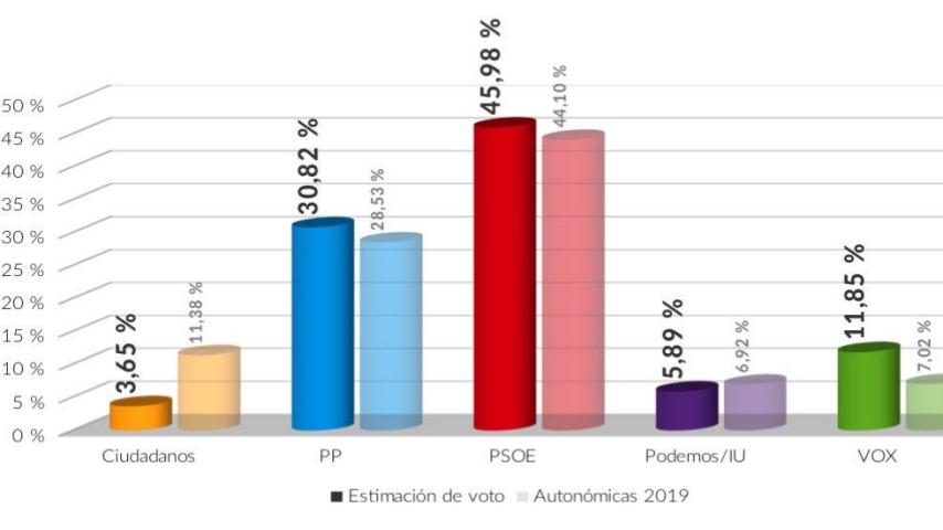 Encuesta electoral de IDUS3 sobre Castilla-La Mancha