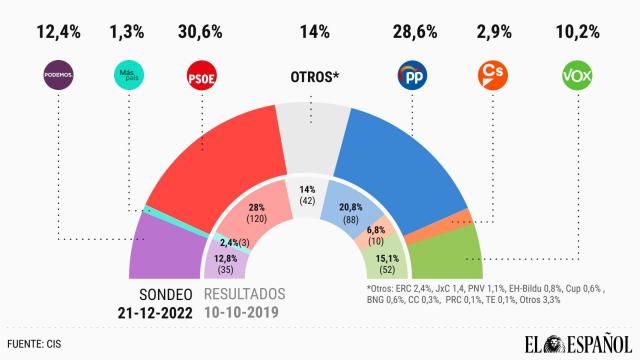 Intención de voto según el CIS publicado este miércoles.