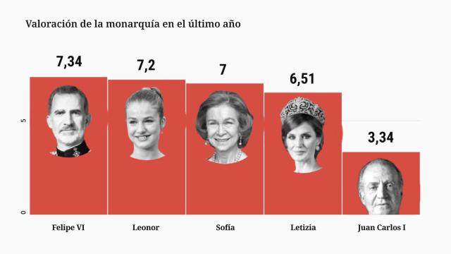 La Monarquía y sus dos caras: notable para Felipe, Letizia, Sofía y Leonor, suspenso para Juan Carlos