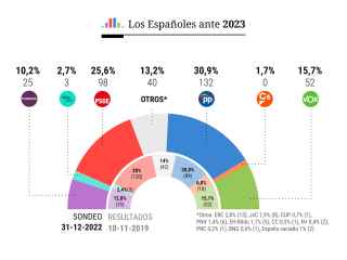 El PP de Feijóo inicia el doble año electoral con 5,3 puntos de ventaja sobre Sánchez