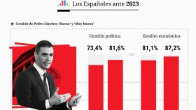 Los votantes de Podemos puntúan mejor la gestión política y económica de Sánchez que los socialistas