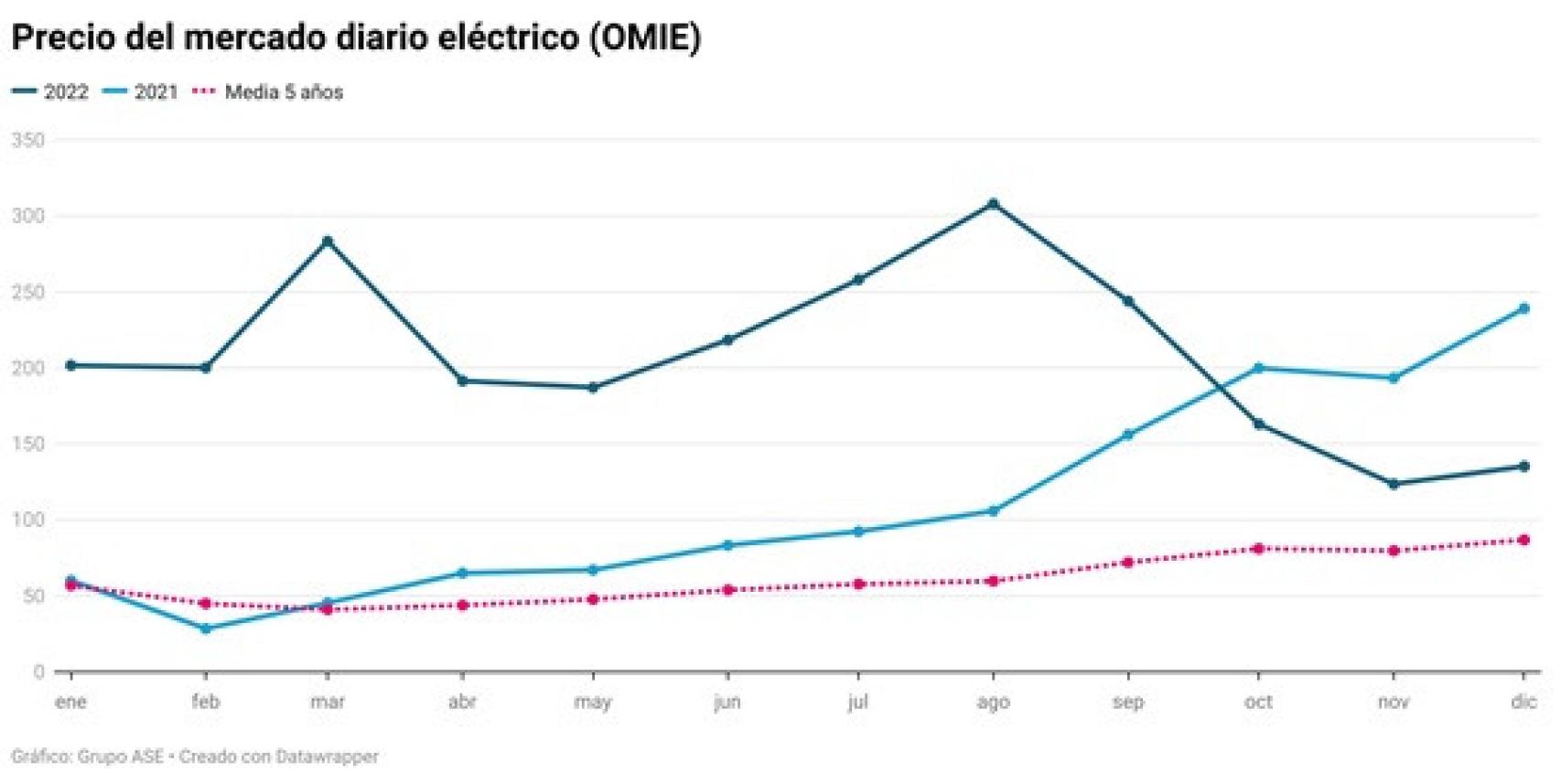 Precio del mercado eléctrico.