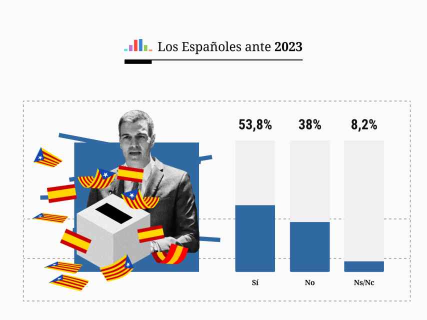 Un 54% cree que habrá referéndum en Cataluña con la autorización de Sánchez