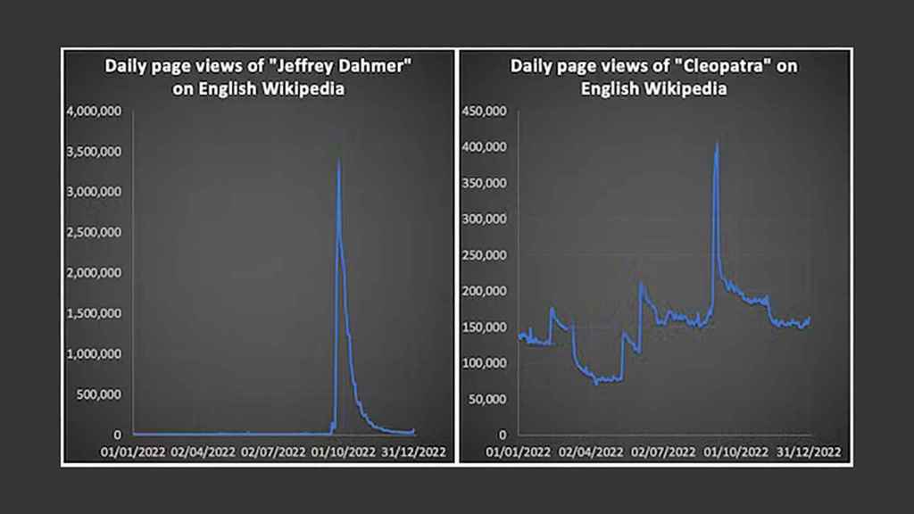 On the left, visits to the Dahmer website.  On the right, those of Cleopatra.
